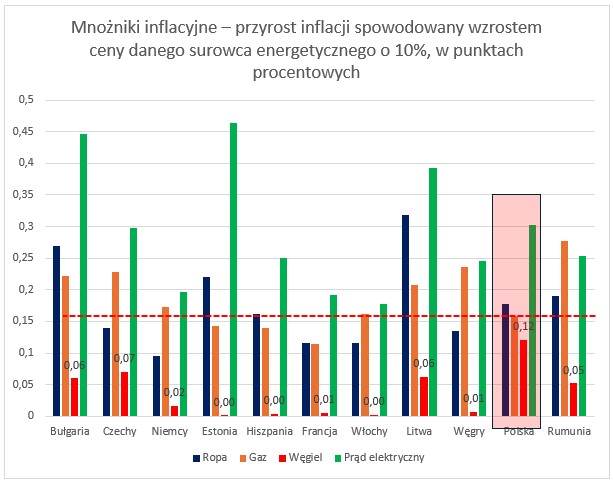 Mnożniki inflacyjne – przyrost inflacji spowodowany wzrostem ceny danego surowca energetycznego o 10%, w punktach procentowych