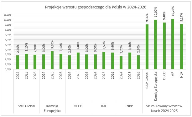 Projekcje wzrostu gospodarczego dla Polski w 2024-2026