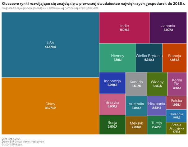 Wykres kluczowe rynki rozwijające się znajdą się w pierwszej dwudziestce największych gospodarek do 2035 r.